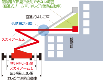 屈折はしご付消防自動車（「SKYARM Σ」）