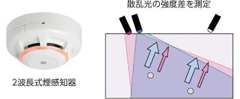 湯気と火災を識別できる2波長式煙感知器