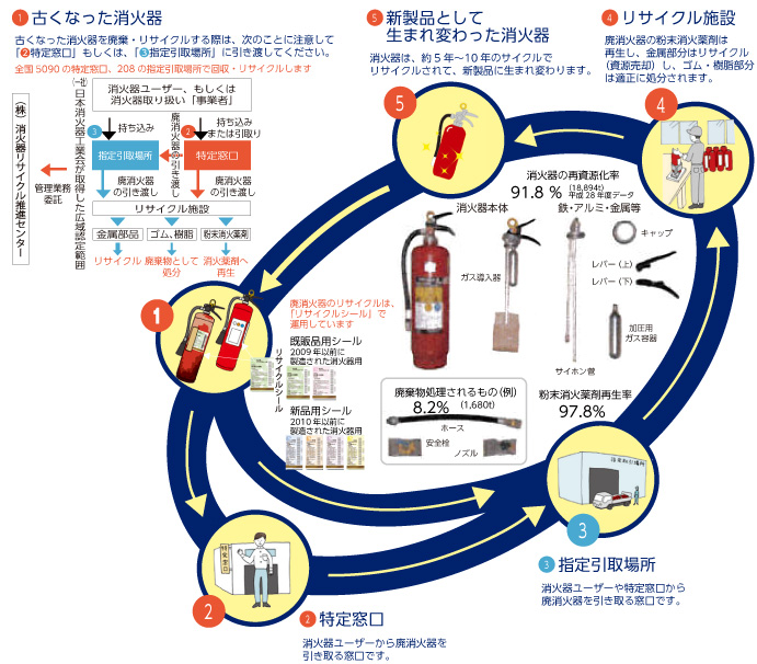 日本の消火器をめぐる諸制度の特徴
