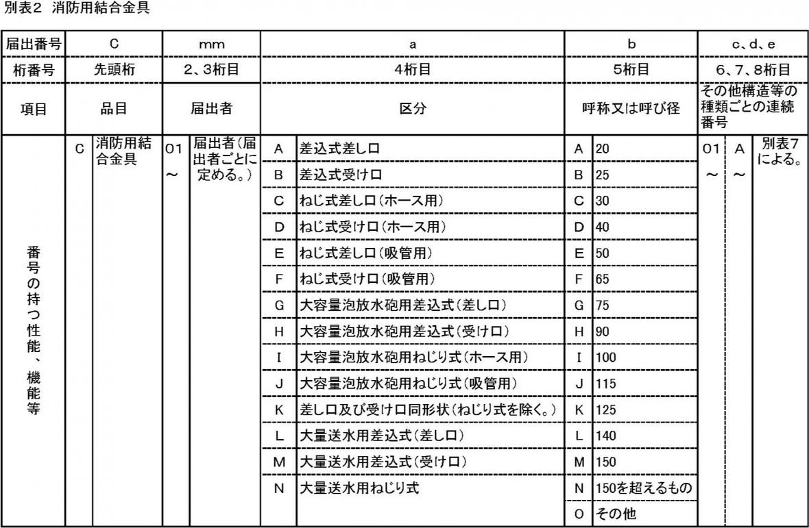 届出番号の表示桁数